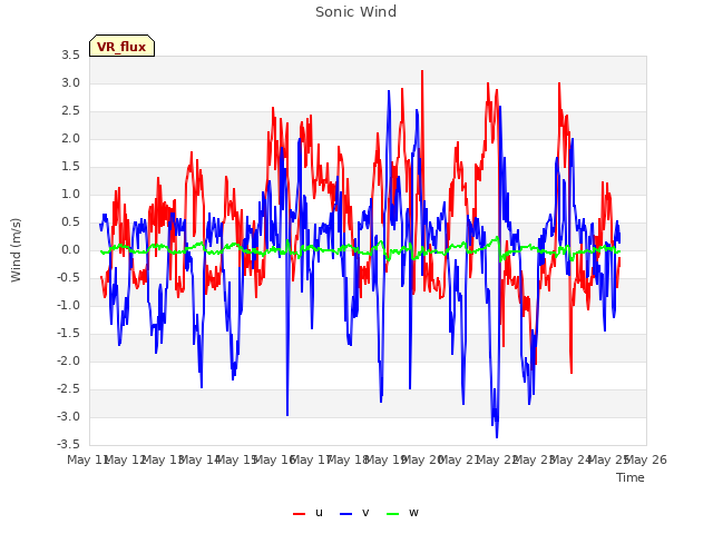 plot of Sonic Wind