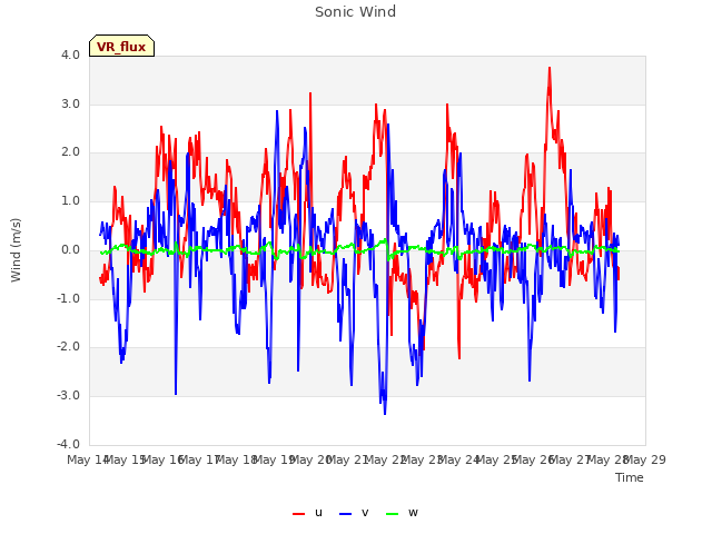 plot of Sonic Wind