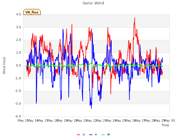 plot of Sonic Wind