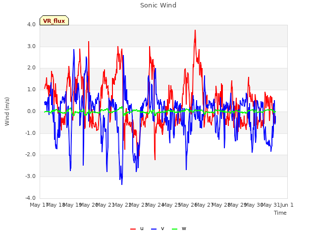 plot of Sonic Wind