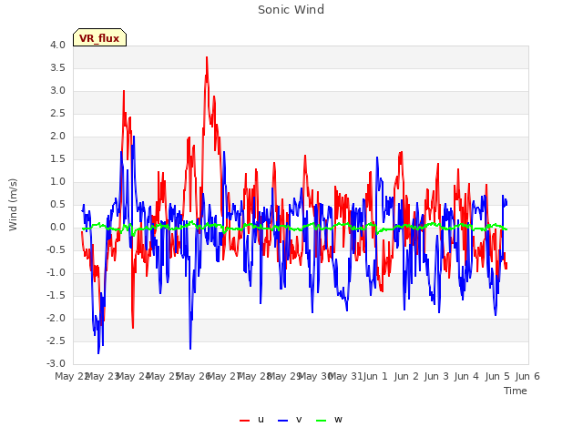 plot of Sonic Wind