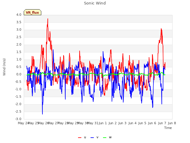 plot of Sonic Wind