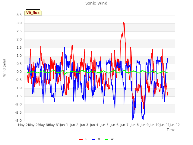 plot of Sonic Wind