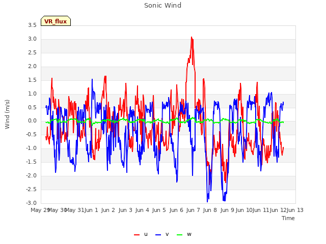 plot of Sonic Wind