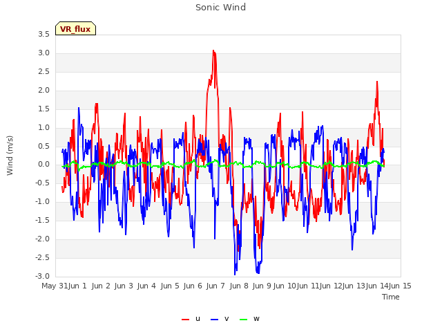 plot of Sonic Wind