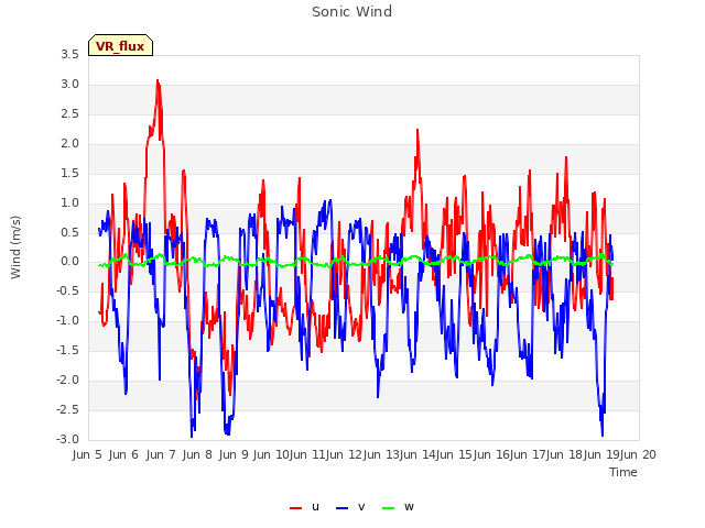 plot of Sonic Wind