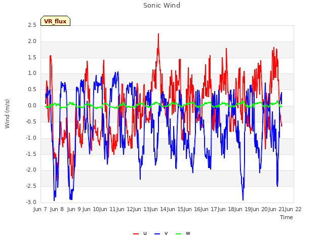 plot of Sonic Wind