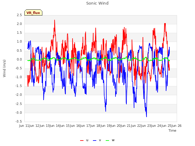 plot of Sonic Wind