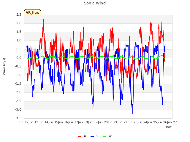 plot of Sonic Wind