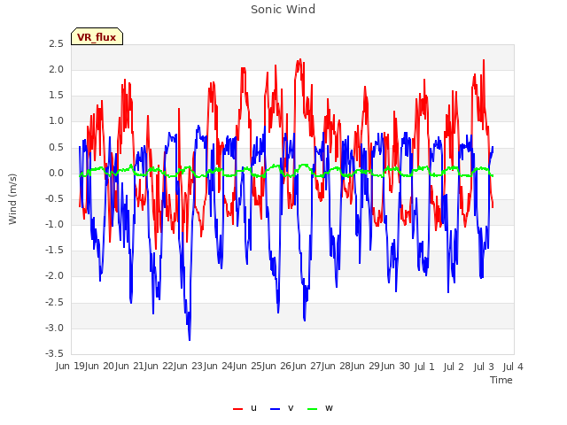 plot of Sonic Wind