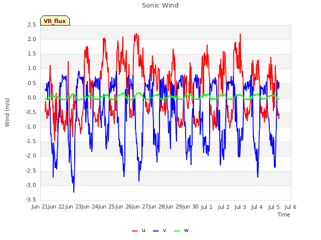 plot of Sonic Wind