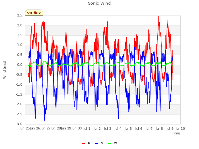 plot of Sonic Wind