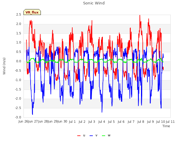 plot of Sonic Wind