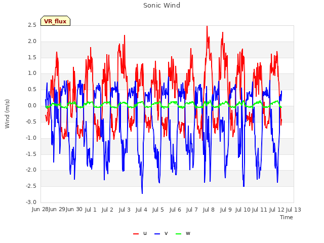 plot of Sonic Wind