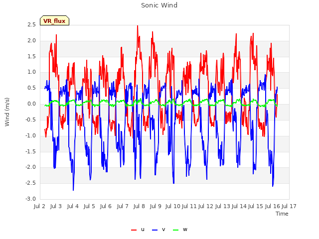 plot of Sonic Wind