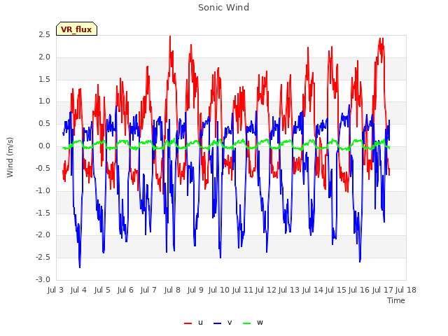 plot of Sonic Wind