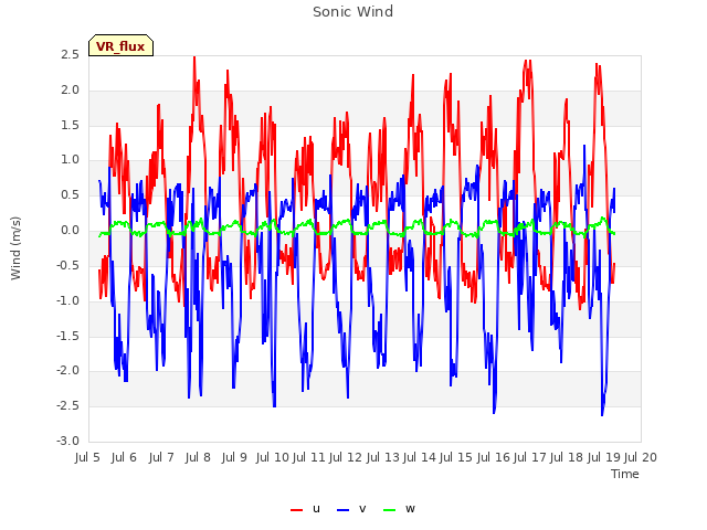 plot of Sonic Wind