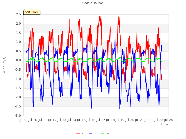 plot of Sonic Wind