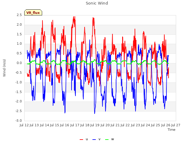 plot of Sonic Wind