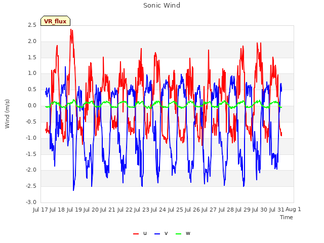 plot of Sonic Wind