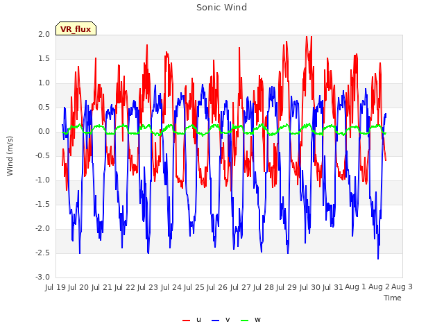 plot of Sonic Wind