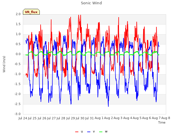 plot of Sonic Wind