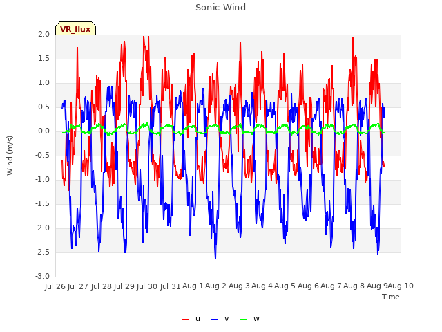 plot of Sonic Wind