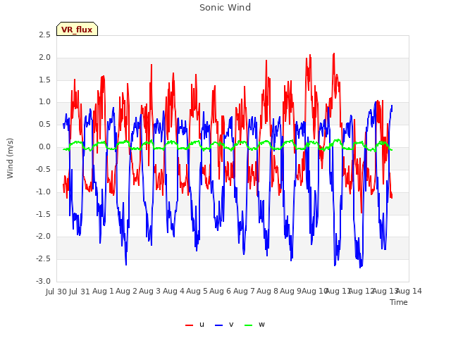 plot of Sonic Wind