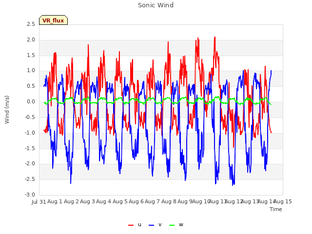 plot of Sonic Wind