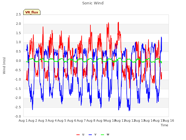 plot of Sonic Wind