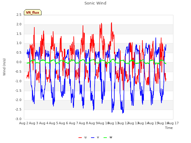 plot of Sonic Wind