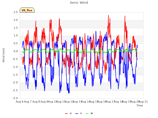 plot of Sonic Wind