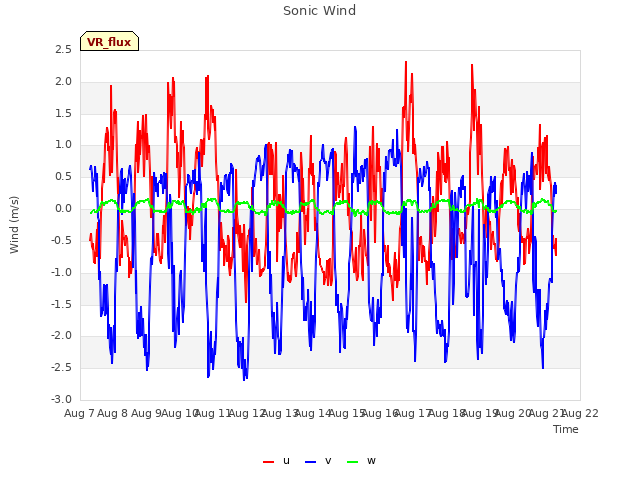 plot of Sonic Wind