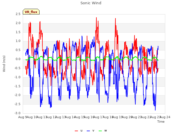 plot of Sonic Wind