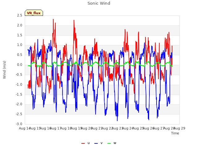 plot of Sonic Wind