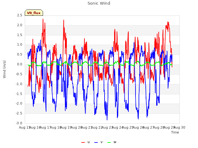 plot of Sonic Wind