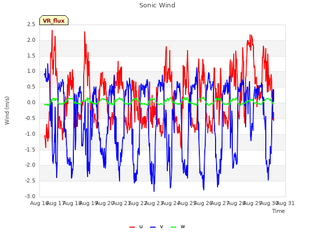 plot of Sonic Wind