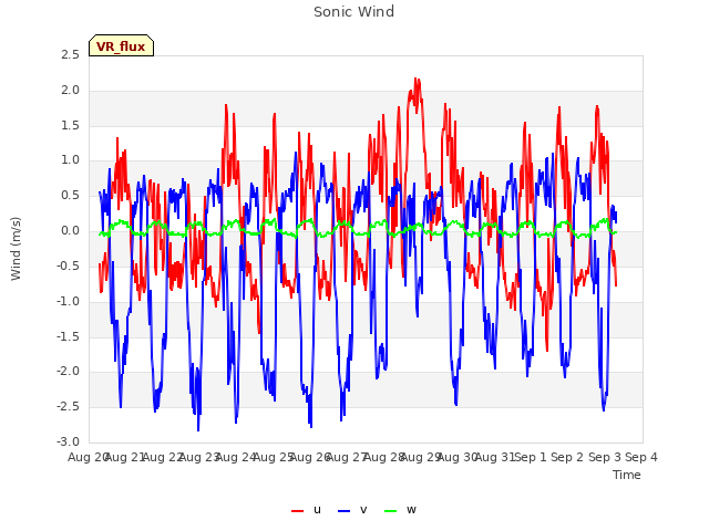 plot of Sonic Wind