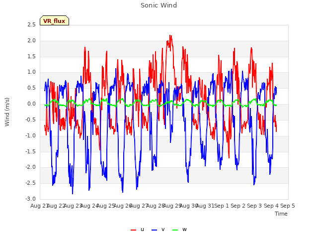 plot of Sonic Wind