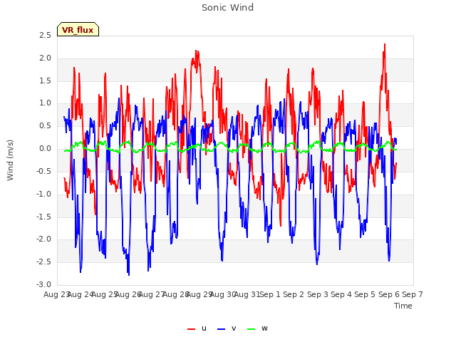 plot of Sonic Wind