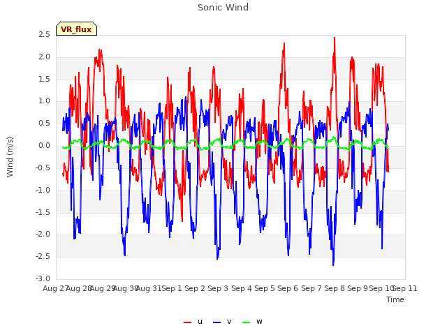 plot of Sonic Wind