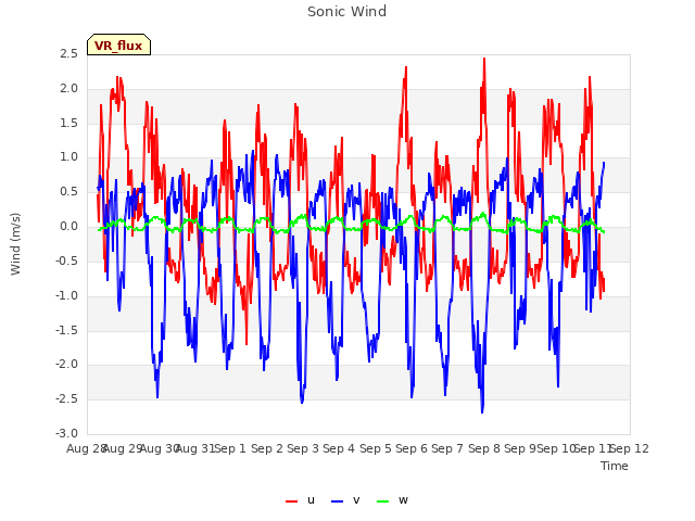 plot of Sonic Wind