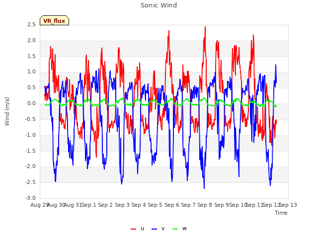 plot of Sonic Wind