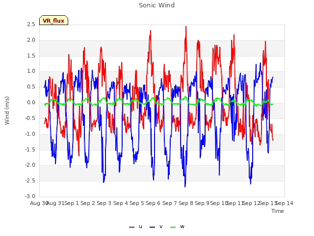 plot of Sonic Wind