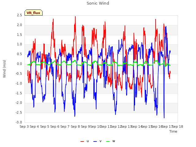 plot of Sonic Wind