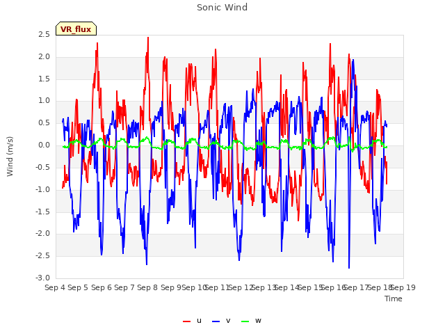 plot of Sonic Wind