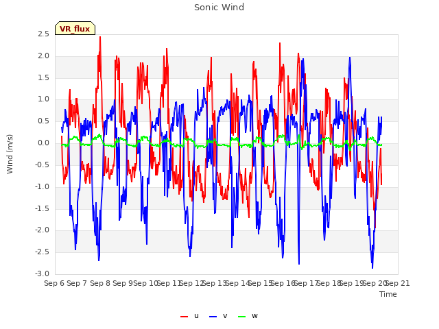 plot of Sonic Wind