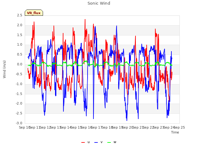 plot of Sonic Wind