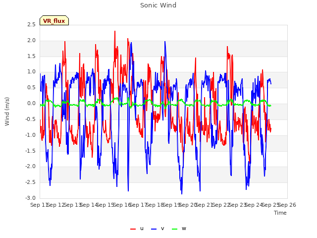 plot of Sonic Wind