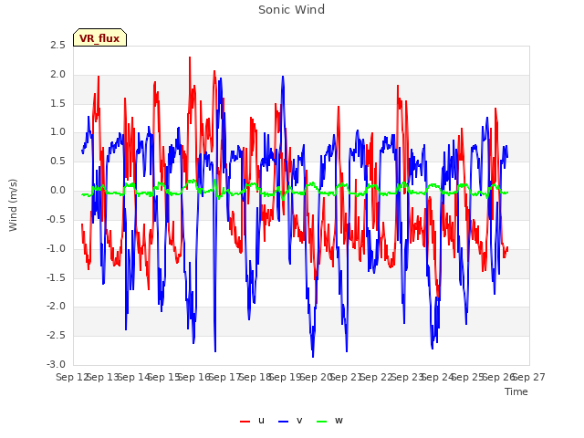 plot of Sonic Wind